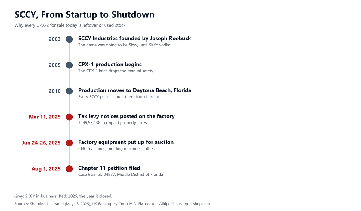 Timeline of SCCY Industries from its 2003 founding to the March 2025 tax levy, the June 2025 equipment auction and the August 1, 2025 Chapter 11 filing