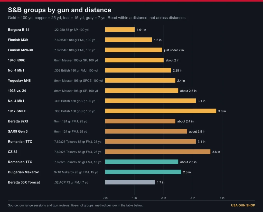 Chart of Sellier & Bellot group sizes by gun at 100, 25, 15 and 7 yards