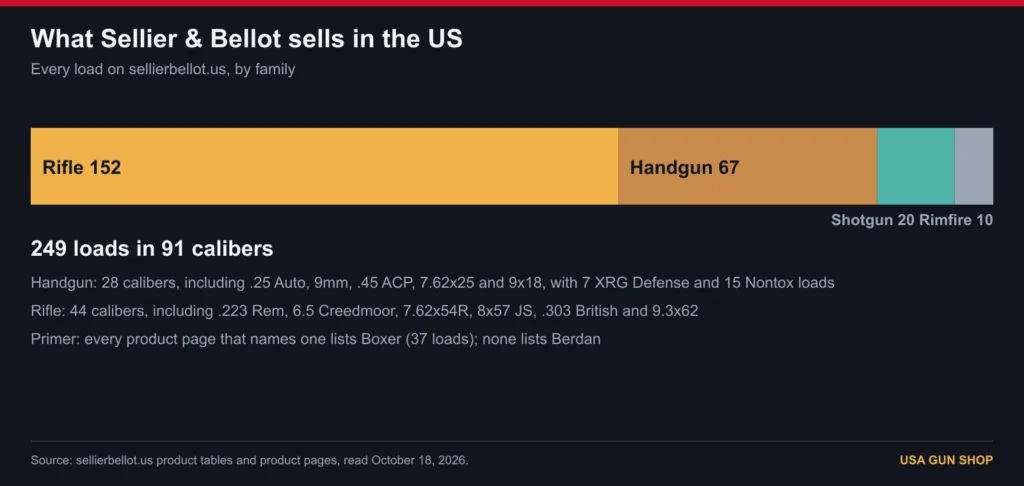 Chart of the 249 Sellier & Bellot loads sold in the US by family: rifle, handgun, shotgun and rimfire