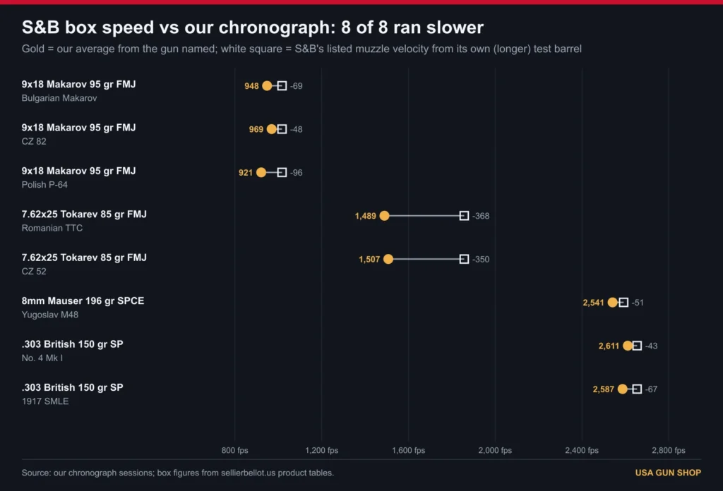 Chart of Sellier & Bellot box velocity against our chronograph averages from eight guns, all eight slower than the box