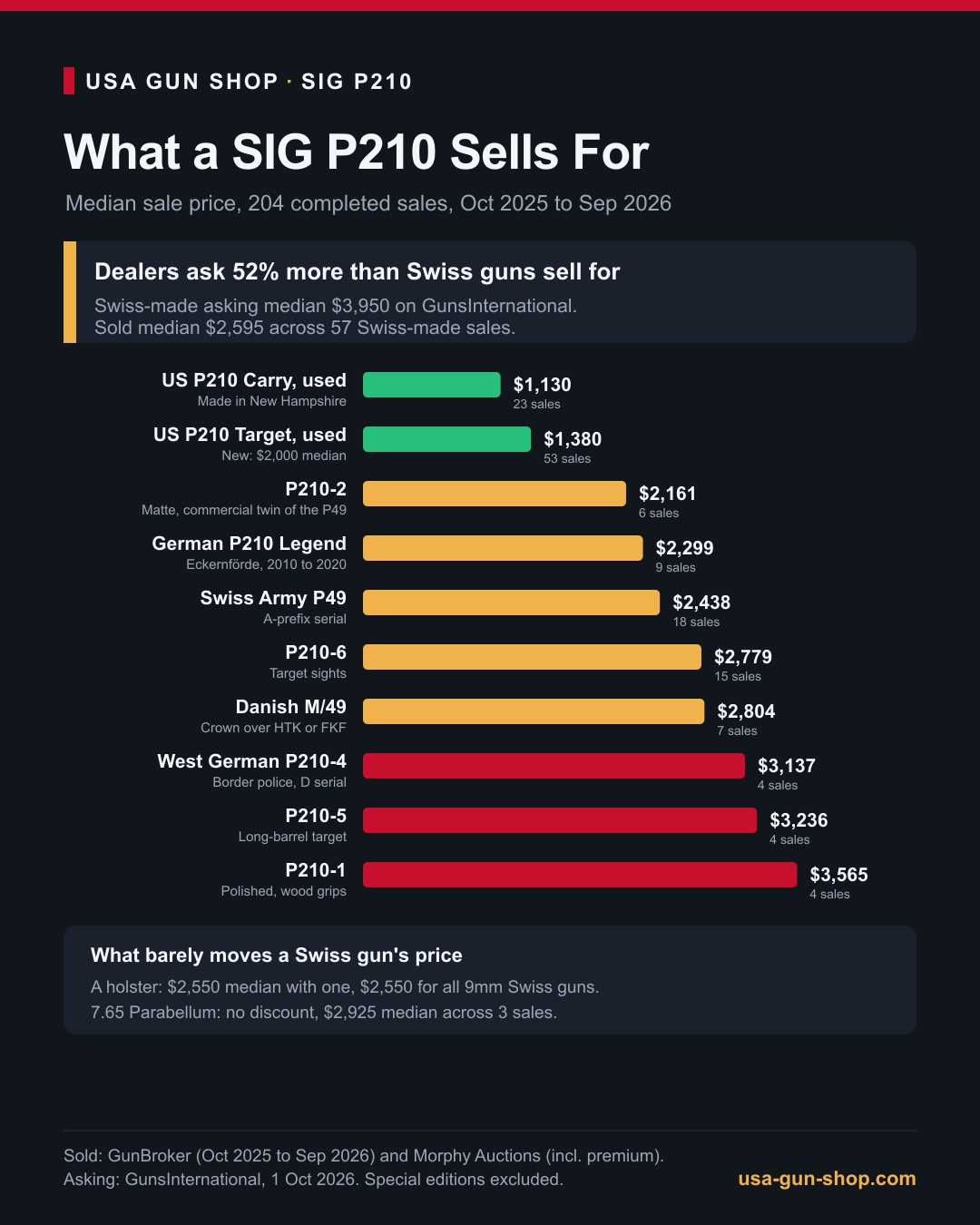 Infographic of SIG P210 median sale prices by type, from US-made guns to Swiss military and target models