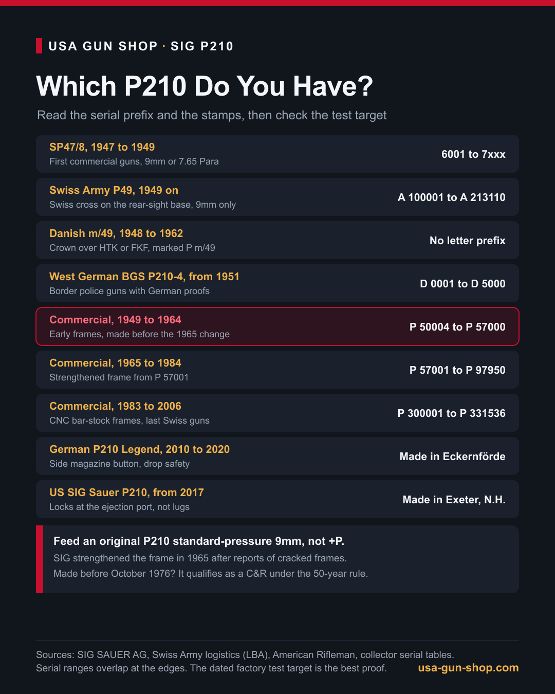 SIG P210 identification guide by serial prefix, from SP47/8 and Swiss Army P49 to German and US-made guns