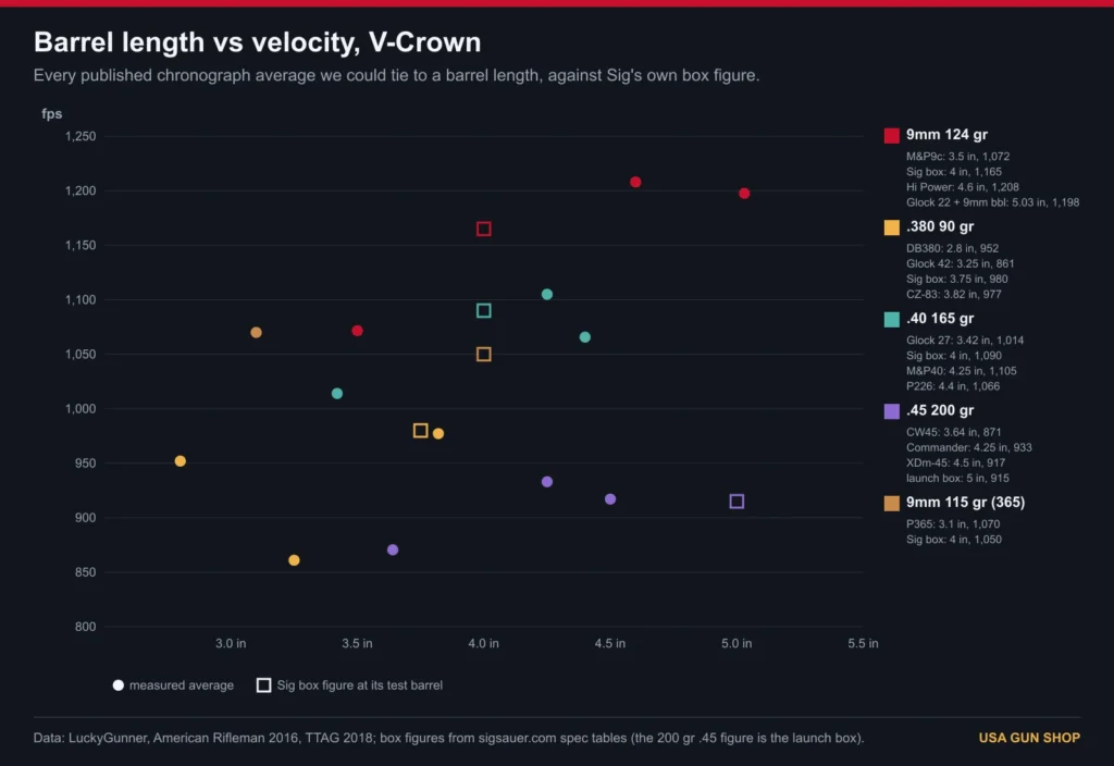 Chart of Sig V-Crown velocity by barrel length for 9mm 124, 380 90, 40 165, 45 200 and 365 9mm 115 against box speed
