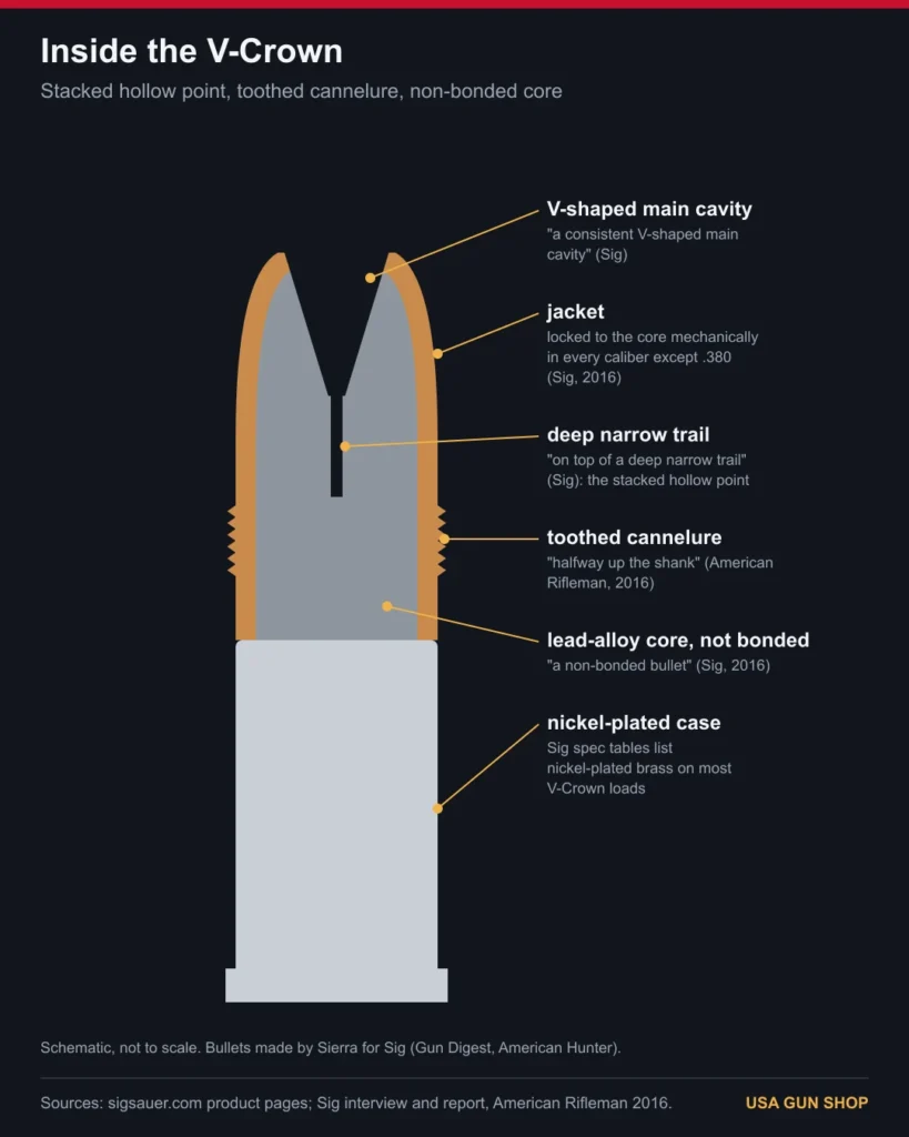 Cutaway diagram of the Sig V-Crown stacked hollow point: V-shaped cavity, narrow trail, toothed cannelure, non-bonded core
