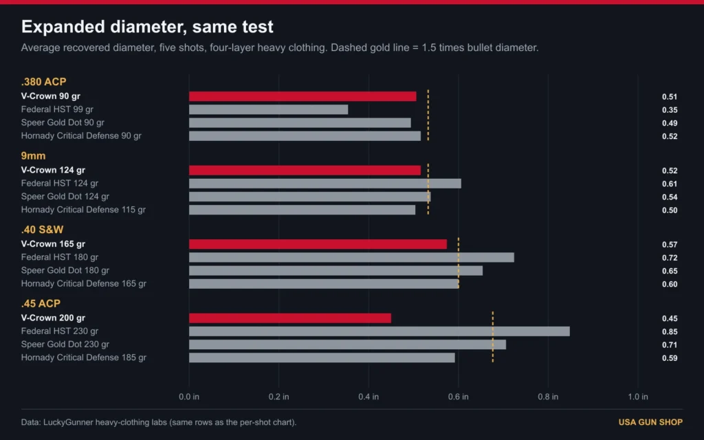 Chart of average expanded diameter of Sig V-Crown vs HST, Gold Dot and Critical Defense against 1.5 times caliber