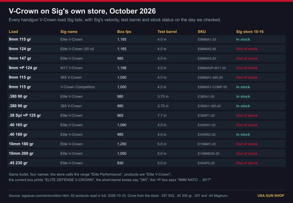 Table of 14 Sig V-Crown handgun loads with box velocity, test barrel, SKU and Sig store stock status on October 16, 2026