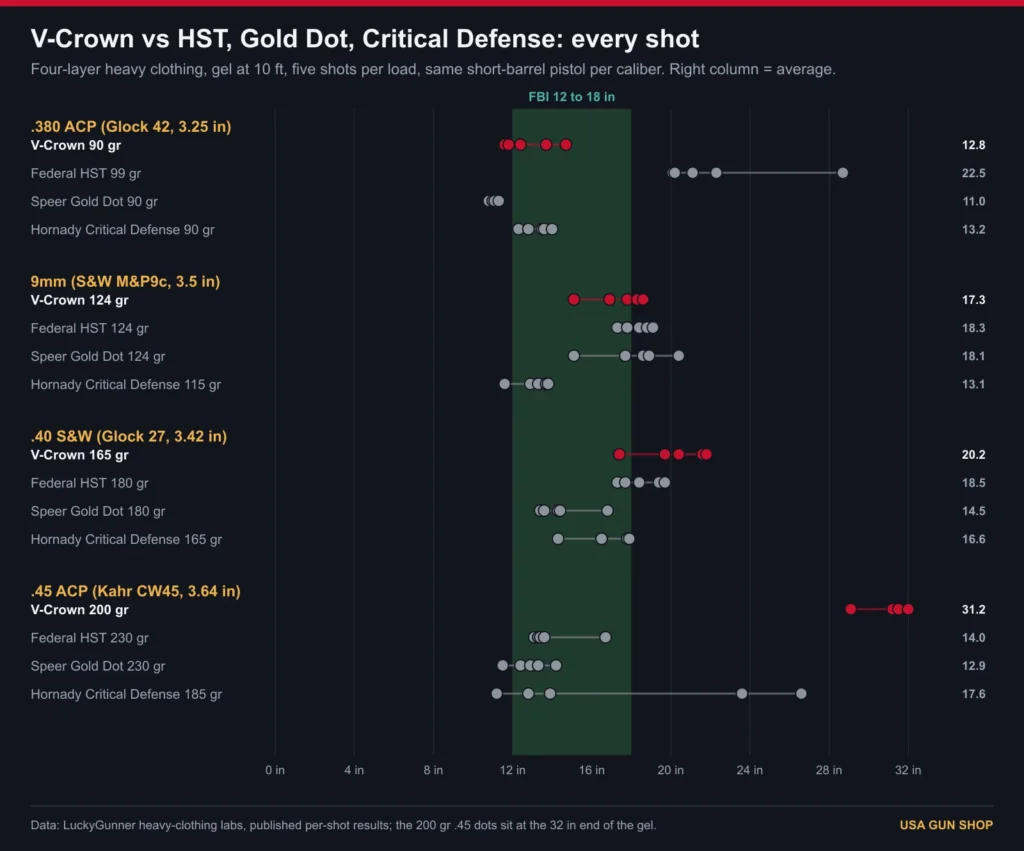 Sig Sauer V-Crown review chart: every heavy clothing gel shot vs Federal HST, Speer Gold Dot and Hornady Critical Defense in four calibers