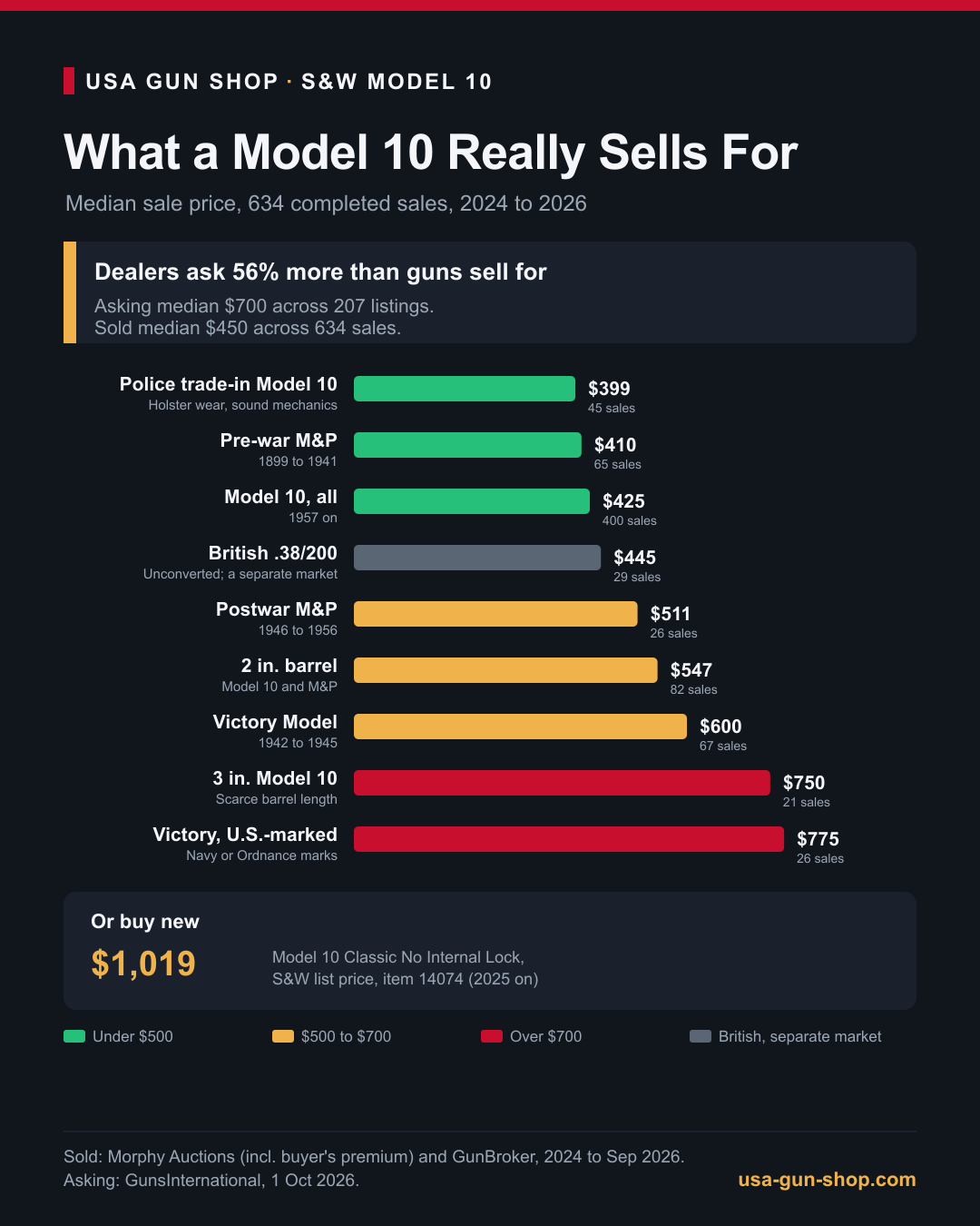 Infographic of Smith and Wesson Model 10 median sale prices by variant, from $399 for a police trade-in to $775 for a U.S.-marked Victory Model