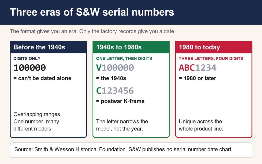 Chart of the three eras of Smith & Wesson serial numbers: digits only before the 1940s, one letter then digits from the 1940s to the 1980s, and three letters then four digits from 1980 to today