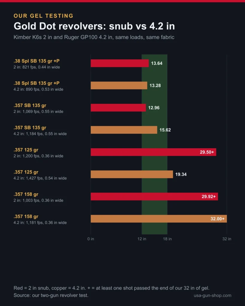Chart of Speer Gold Dot 38 Special and 357 Magnum depth from a 2 inch and a 4.2 inch revolver