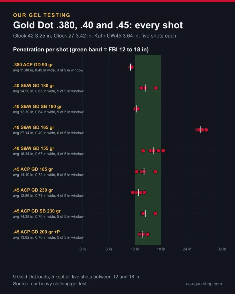 Chart of every shot from nine Speer Gold Dot loads in 380 ACP, 40 S&W and 45 ACP