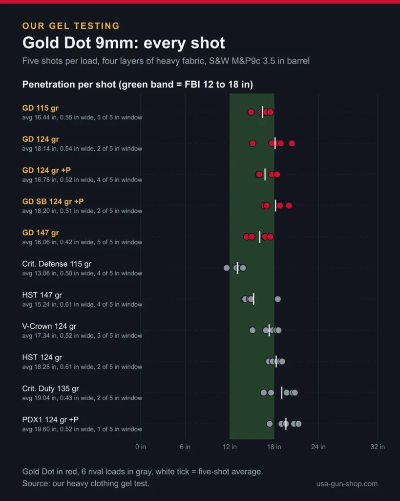 Chart of every shot in our 9mm gel test: five Speer Gold Dot loads against six rival loads