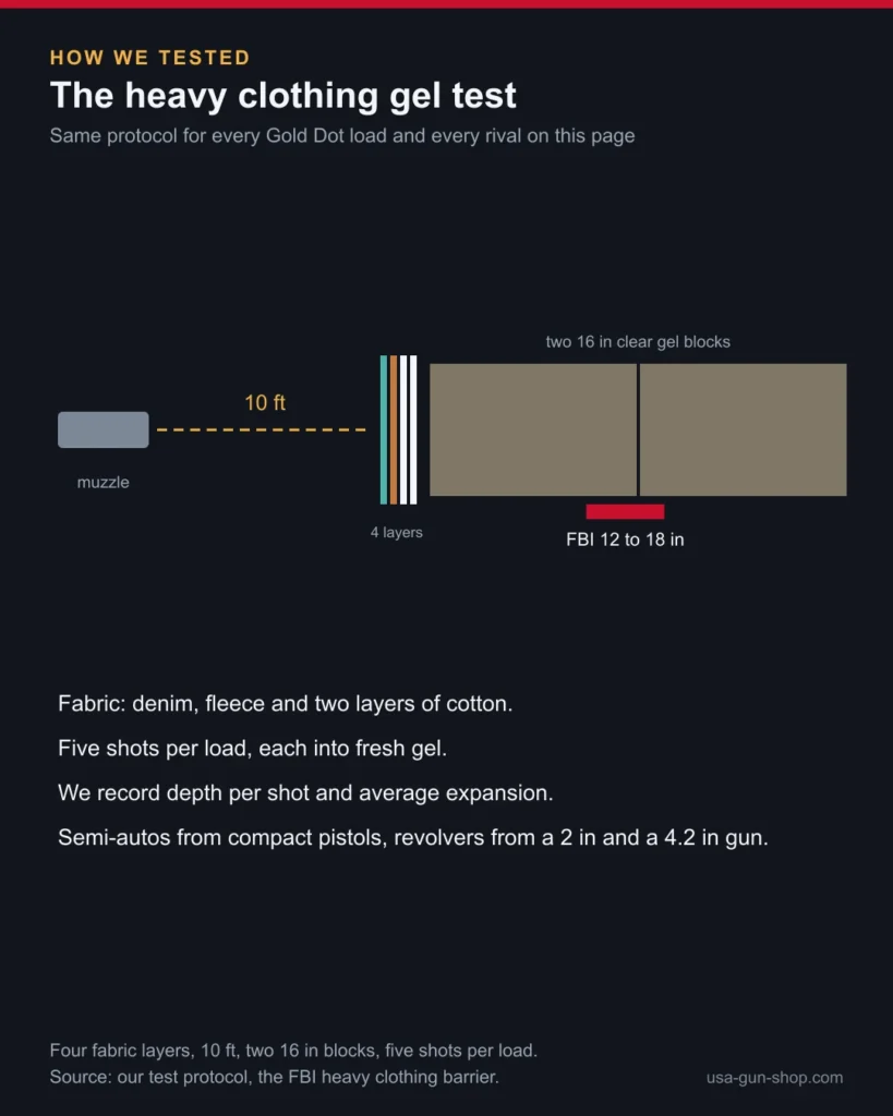 Diagram of our heavy clothing gel test: four fabric layers, 10 feet, two gel blocks, 12 to 18 inches