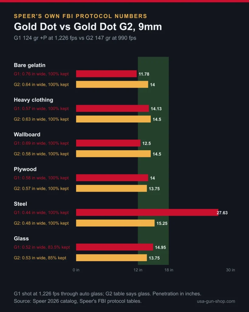 Chart of Speer FBI protocol results for 9mm Gold Dot 124 gr +P and Gold Dot G2 147 gr across six events