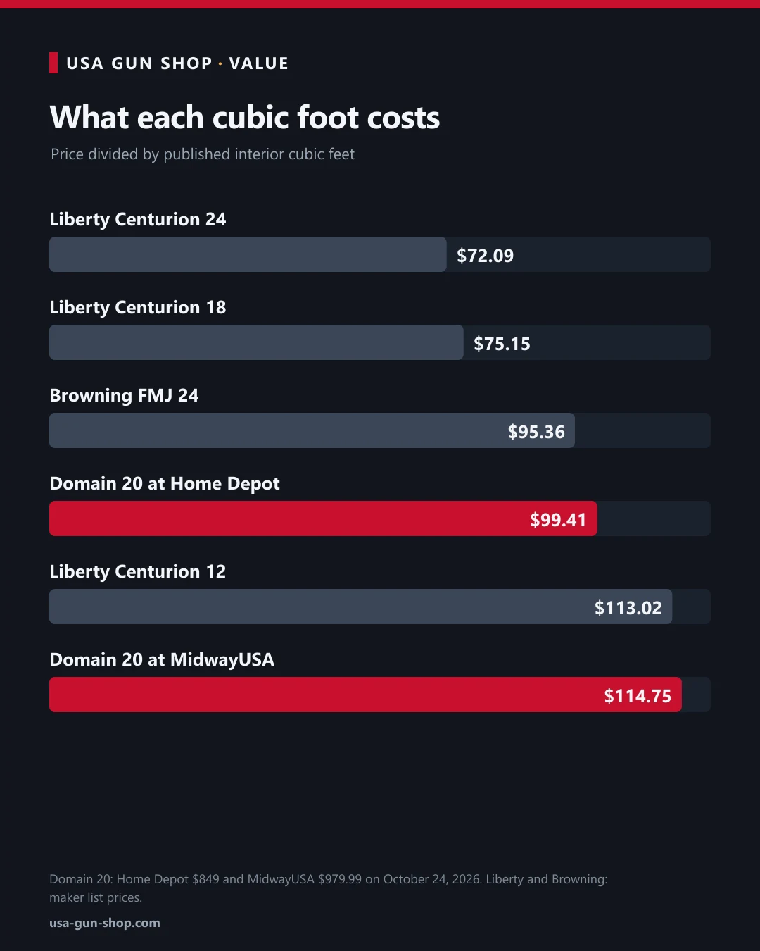 Chart of price per cubic foot for the Sports Afield Domain 20 at two retailers against Liberty Centurion and Browning FMJ gun safes