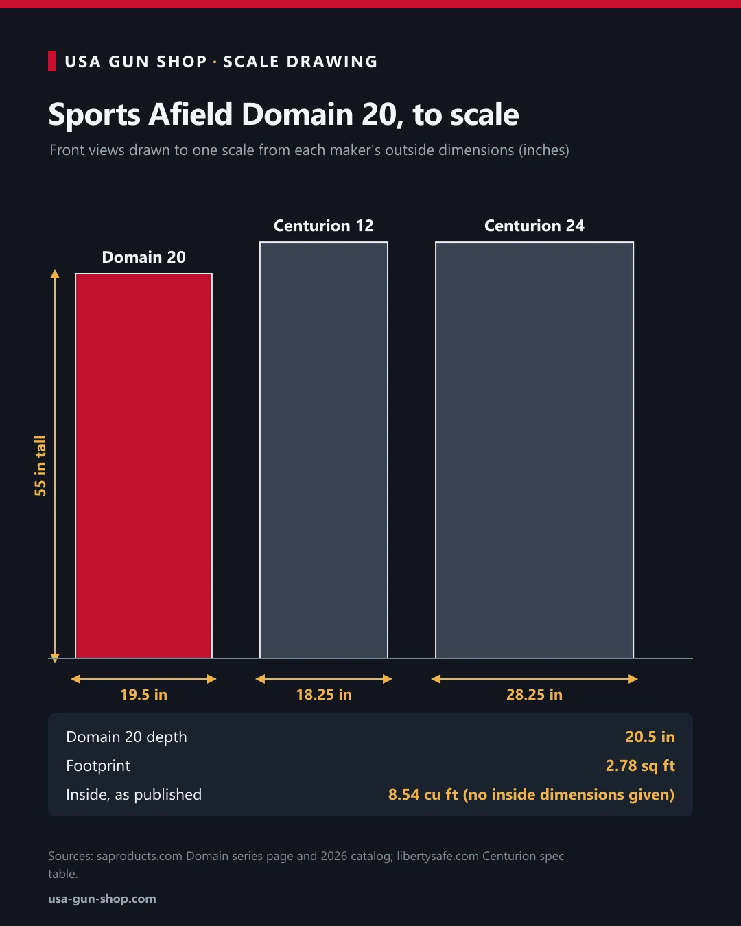 Front views drawn to scale of the Sports Afield Domain 20, Liberty Centurion 12 and Liberty Centurion 24 gun safes with widths in inches