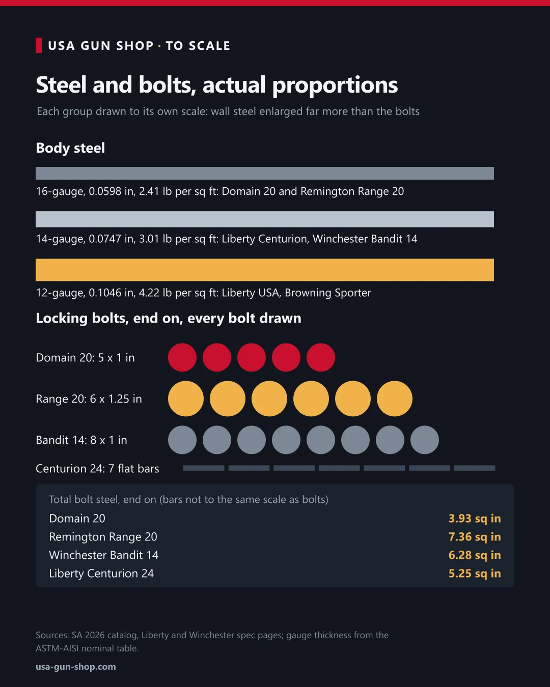 To-scale comparison of 16, 14 and 12 gauge safe steel and the locking bolts on the Sports Afield Domain 20, Remington Range 20, Winchester Bandit 14 and Liberty Centurion 24