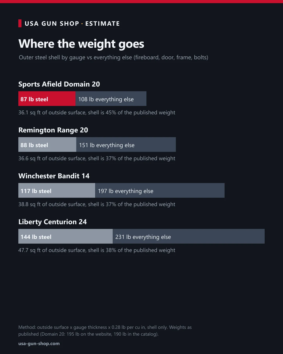 Chart estimating how much of the Sports Afield Domain 20, Remington Range 20, Winchester Bandit 14 and Liberty Centurion 24 weight is outer steel shell