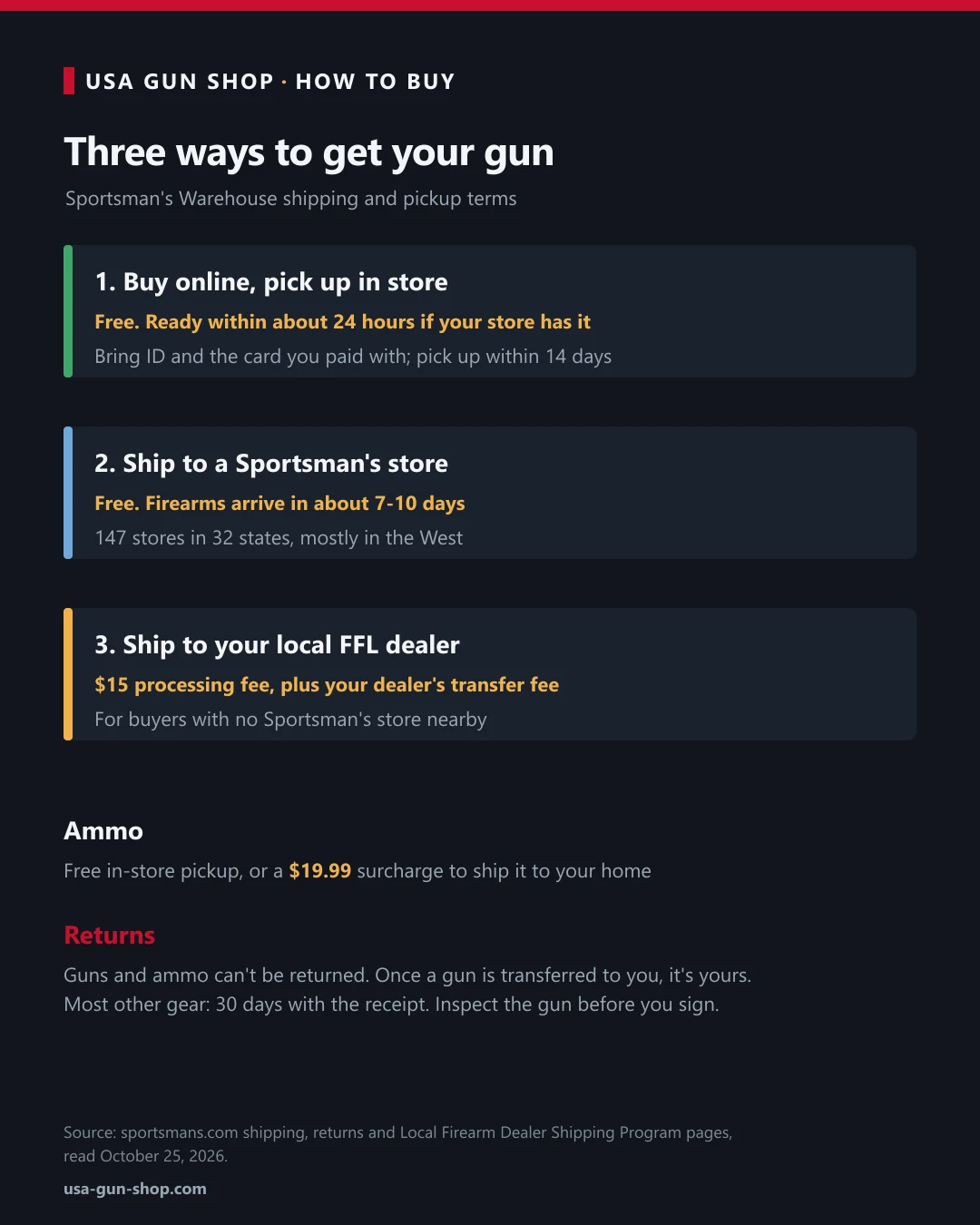 Diagram of the three ways to get a gun from Sportsman's Warehouse: pick up in store, free ship to store, or ship to your FFL