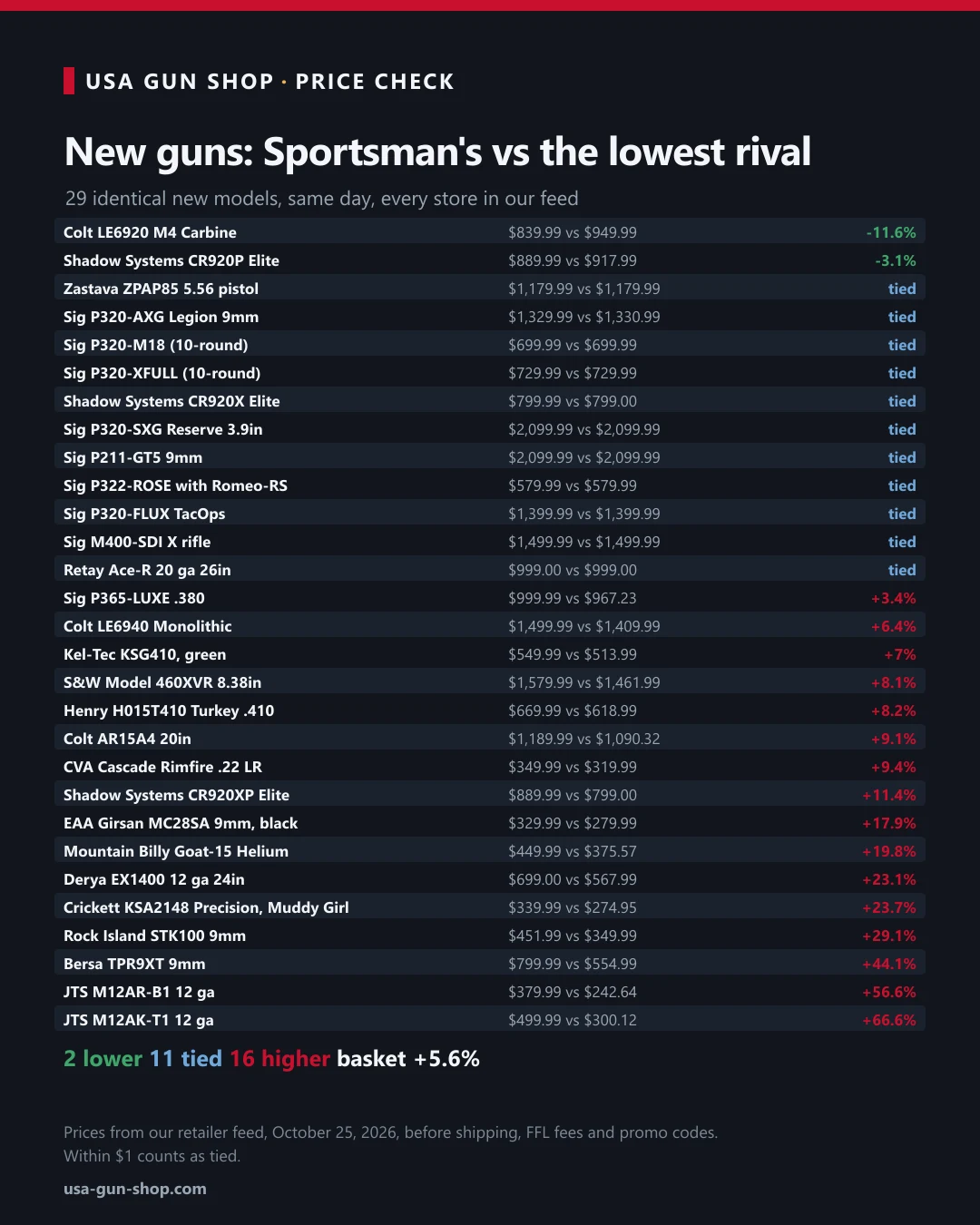 Chart comparing Sportsman's Warehouse prices with the cheapest other store on 29 identical new guns