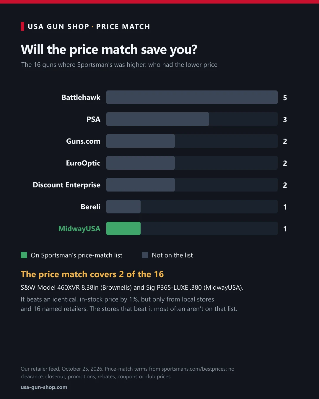 Bar chart of which stores beat Sportsman's Warehouse on price, and which of them its price match covers