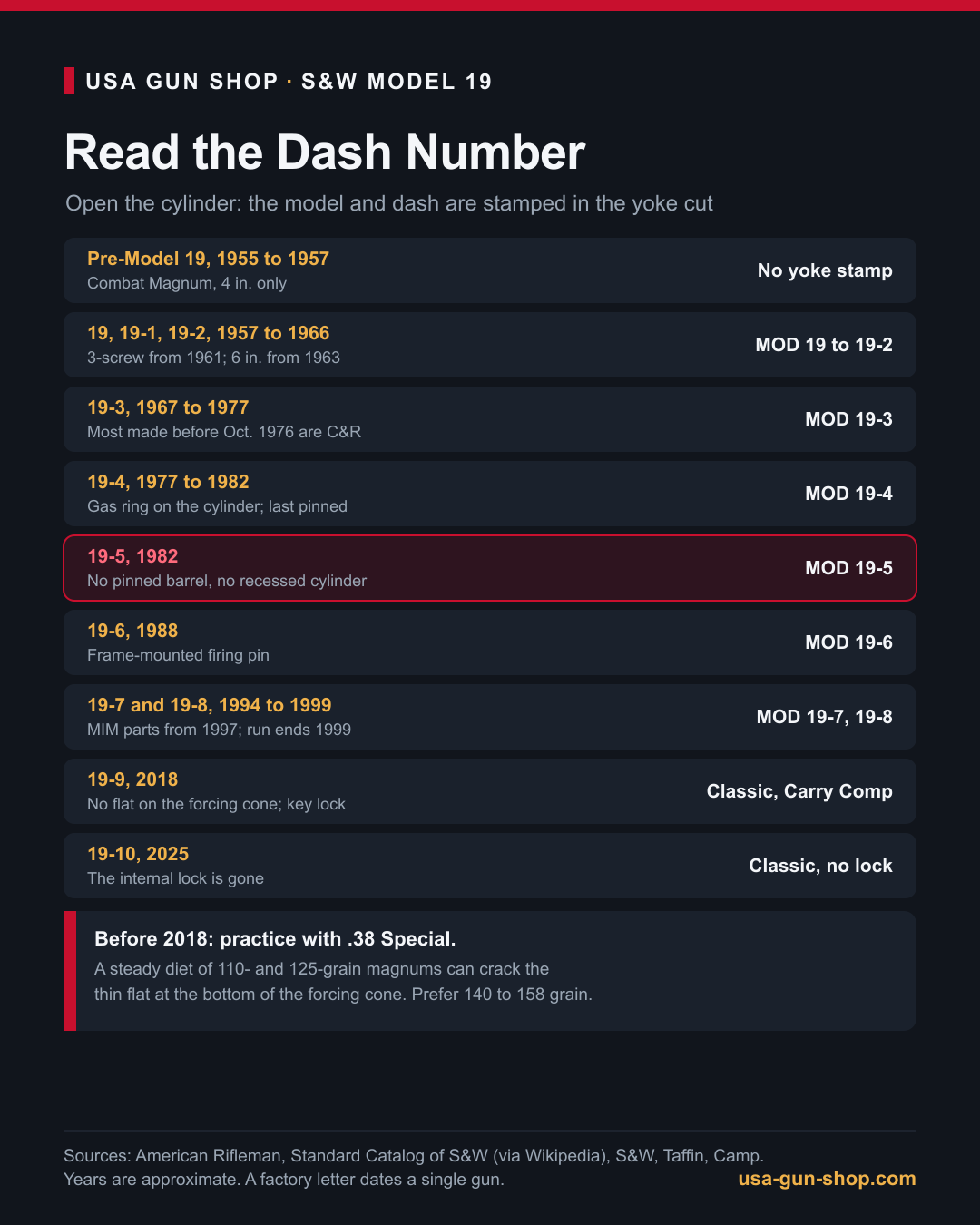 Smith and Wesson Model 19 dash number timeline from the 1955 Combat Magnum to the 2025 no-lock Classic