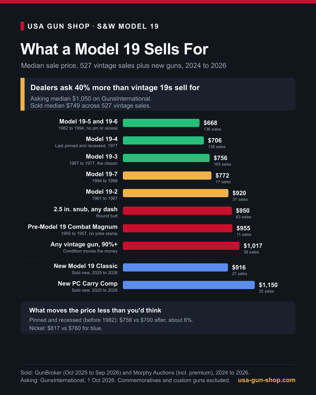 Infographic of Smith and Wesson Model 19 median sale prices by dash number, barrel and condition, plus new Classic and Carry Comp