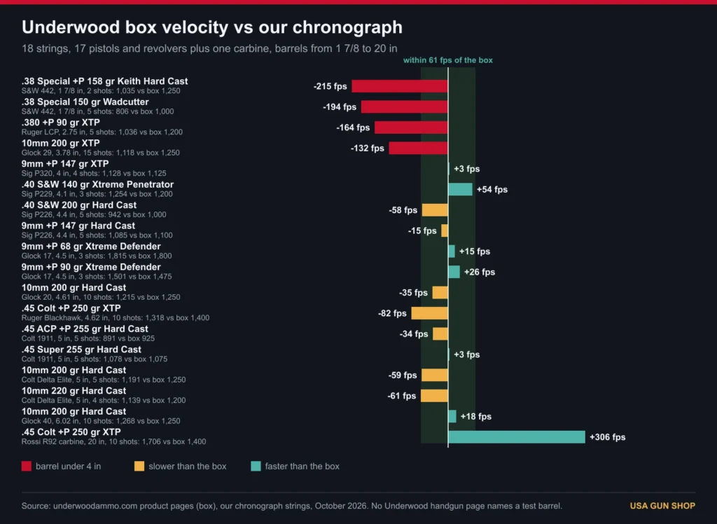 Underwood Ammo review chart: 18 chronograph strings against Underwood box velocity, barrels from 1 7/8 to 20 inches