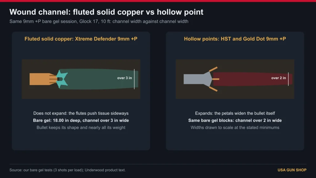 Diagram of Underwood Xtreme Defender and hollow point wound channels from the same bare gel session, over 3 inches vs over 2 inches