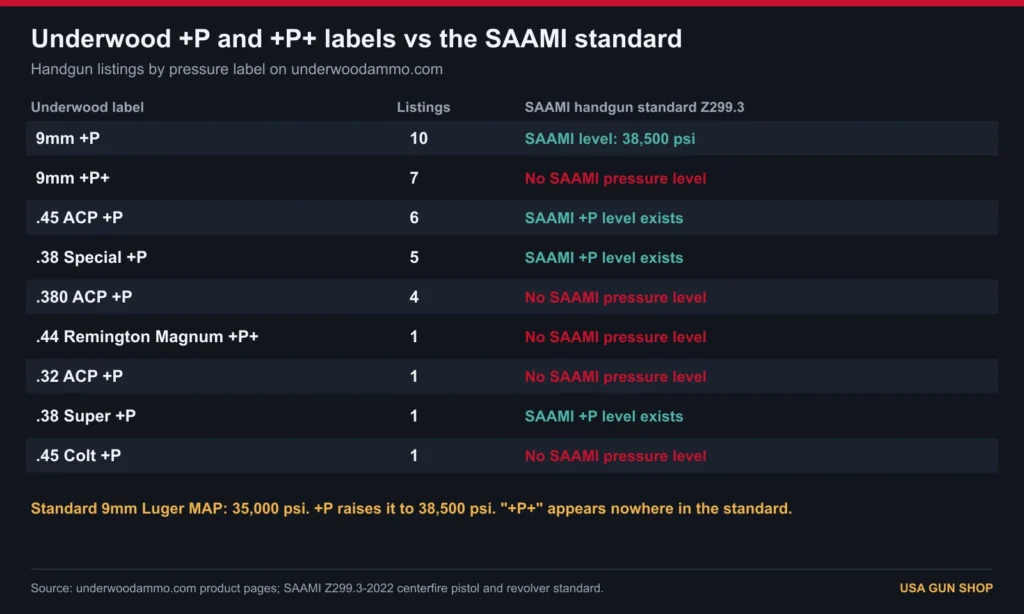 Table of Underwood +P and +P+ handgun labels against the SAAMI pistol and revolver pressure standard