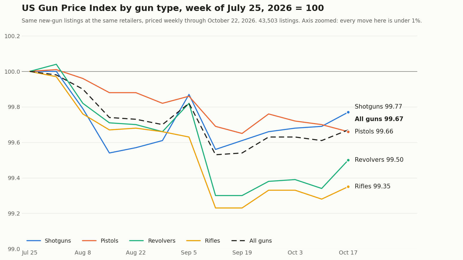 Line chart of the US Gun Price Index by gun type from July 25 to October 22, 2026, with shotguns at 99.77, pistols 99.66, revolvers 99.50 and rifles 99.35