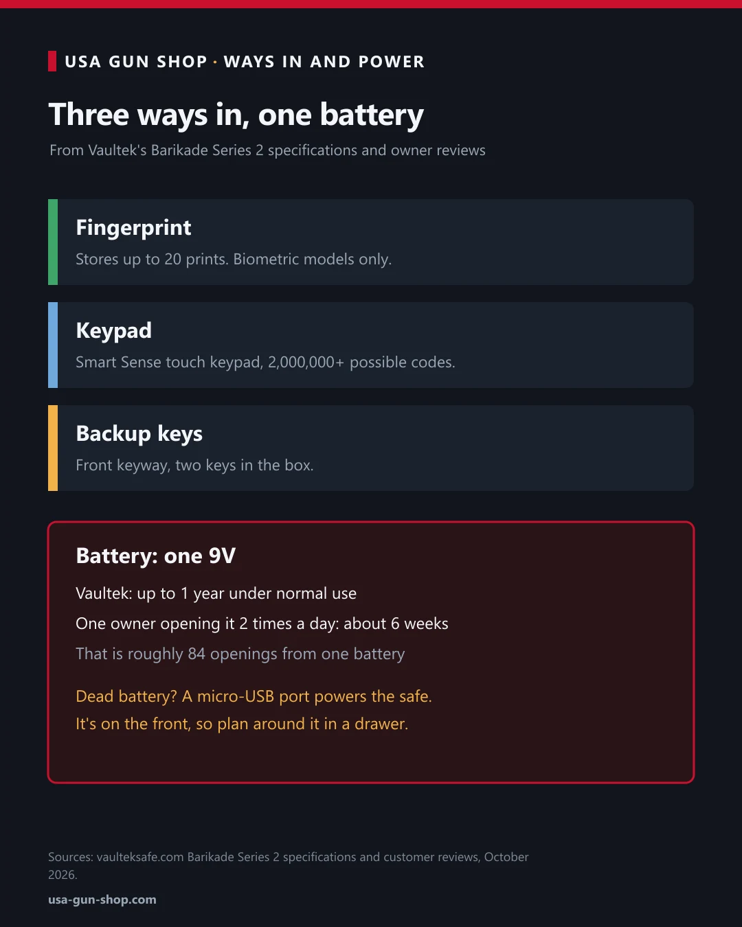 Diagram of the Vaultek Barikade Series 2 fingerprint, keypad and key entry and its 9V battery life