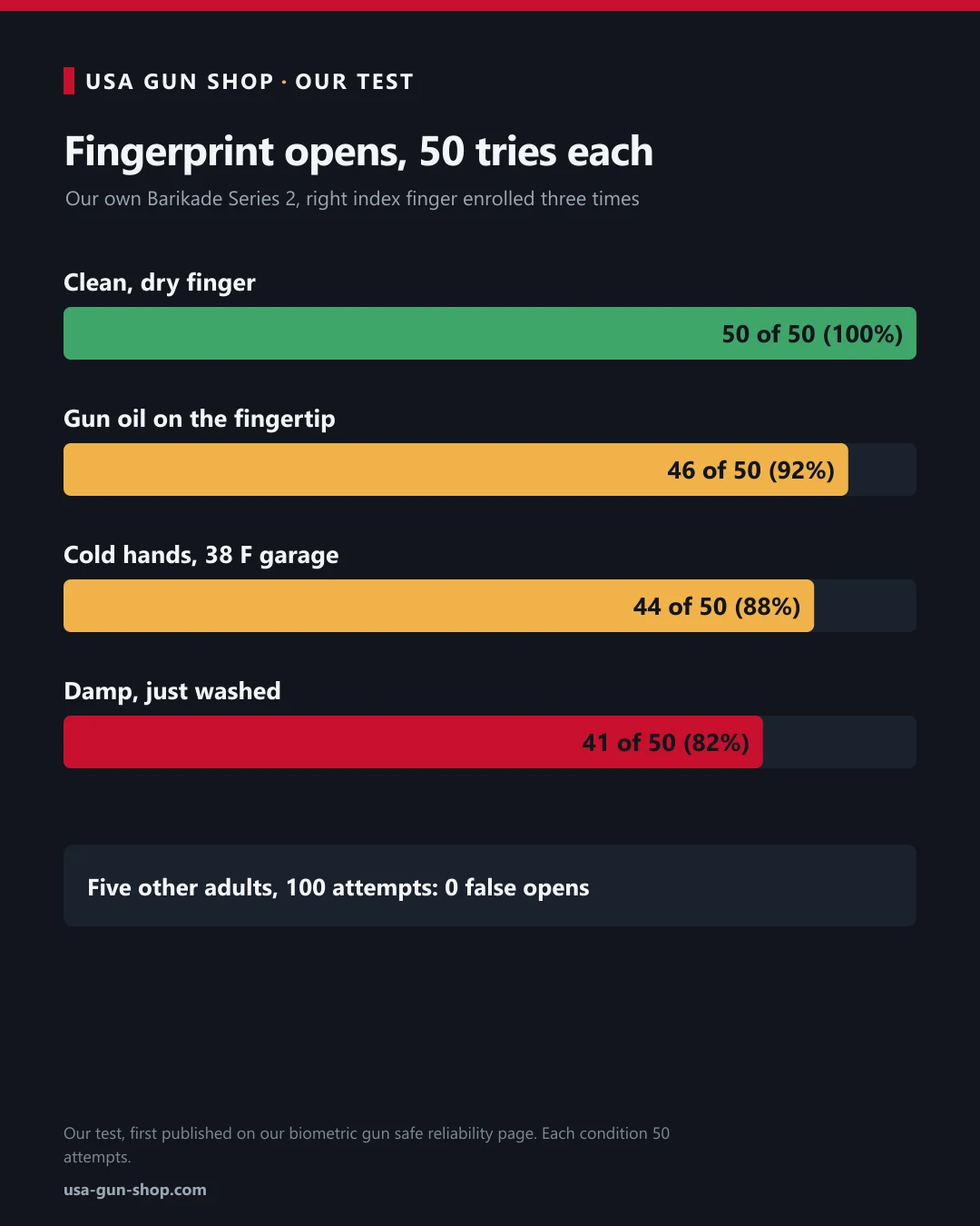 Chart of our Vaultek Barikade Series 2 fingerprint test: 50 of 50 dry, 46 oily, 44 cold, 41 damp, no false opens