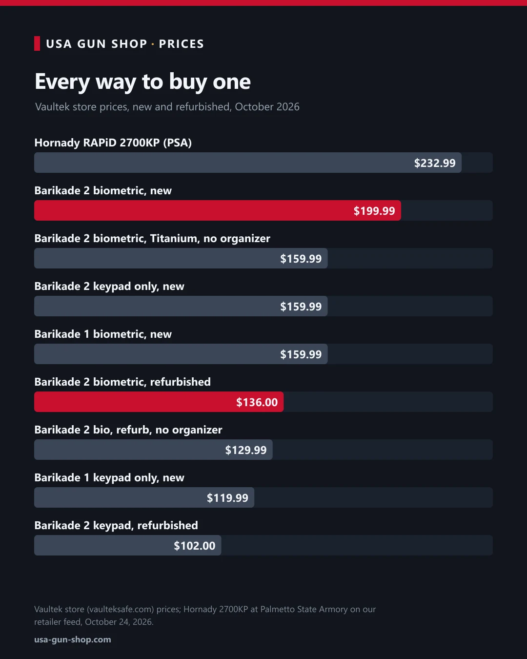 Chart of new and refurbished Vaultek Barikade prices against the Hornady RAPiD 2700KP