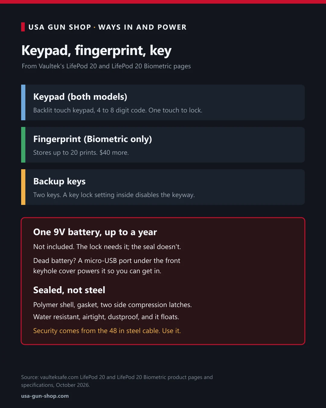 Diagram of the Vaultek LifePod 20's keypad, fingerprint and key entry, 9V battery with micro-USB backup, and polymer sealed case