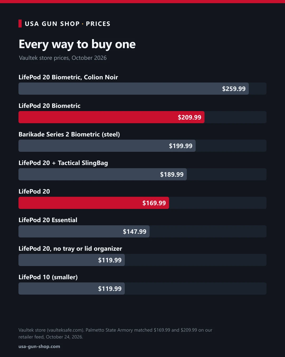 Price chart of every Vaultek LifePod 20 version, from $119.99 without the tray to $259.99 for the Colion Noir Biometric