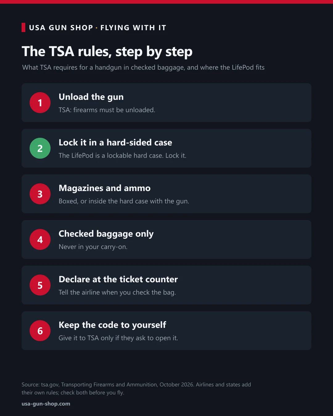 Six steps for flying with a handgun under TSA rules, from unloading to declaring at the ticket counter, with the LifePod 20 as the locked hard-sided case