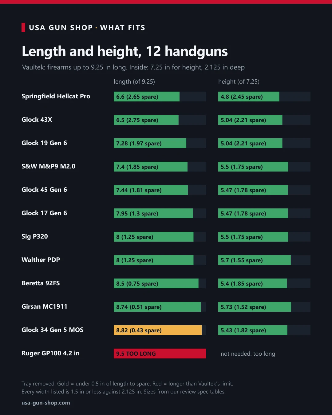 Chart of 12 handguns against the Vaultek LifePod 20's 9.25 inch firearm limit: 11 fit, the Ruger GP100 4.2 inch at 9.5 inches is too long