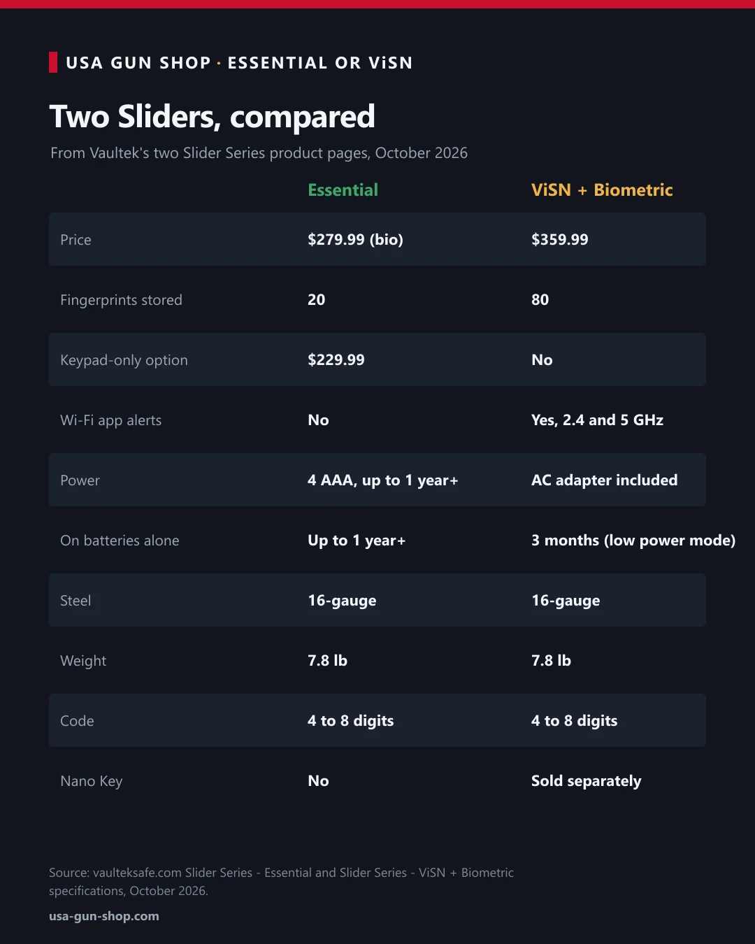 Comparison chart of the Vaultek Slider Essential and Slider ViSN + Biometric: price, fingerprints, Wi-Fi, power and battery life