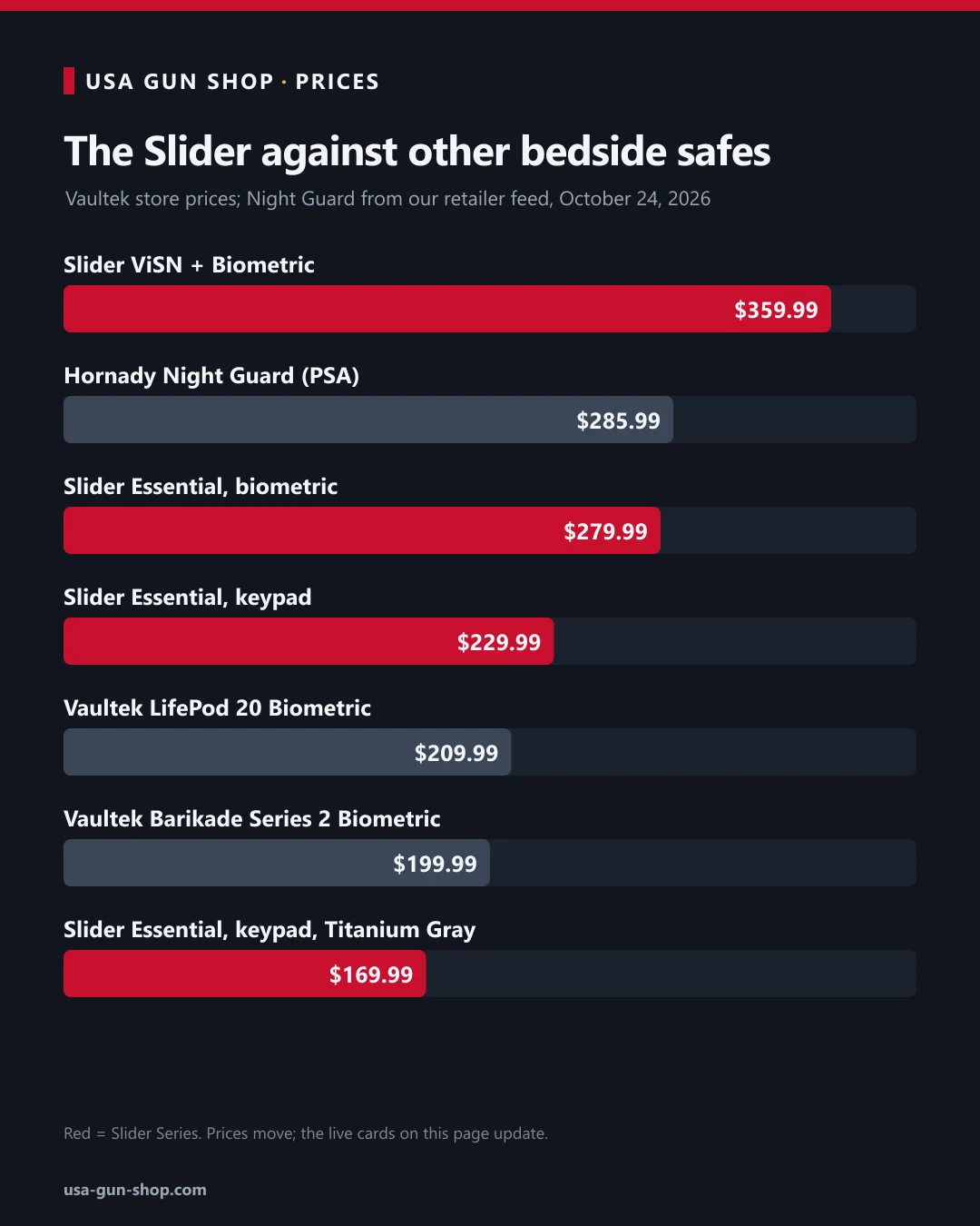 Price chart of the Vaultek Slider versions against the Hornady Night Guard, LifePod 20 Biometric and Barikade Series 2