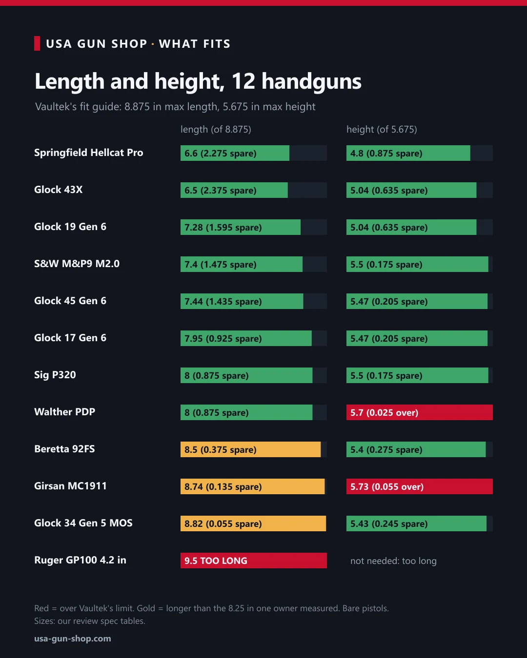Chart of 12 handguns against the Vaultek Slider fit guide: 9 fit, the Walther PDP and Girsan MC1911 are just over the 5.675 inch height limit, the GP100 is too long