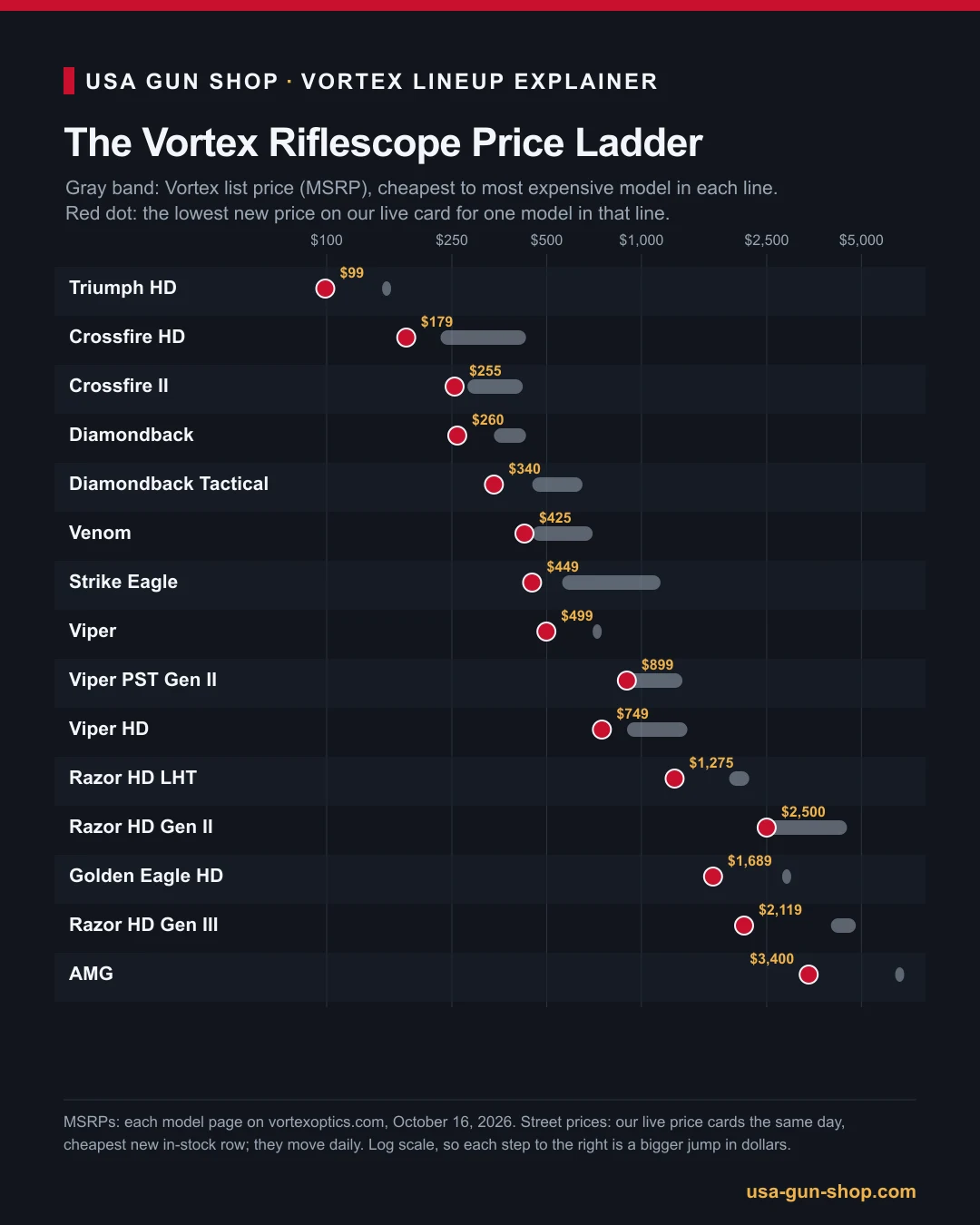 Vortex Scopes Explained (2026): All 15 Riflescope Lines