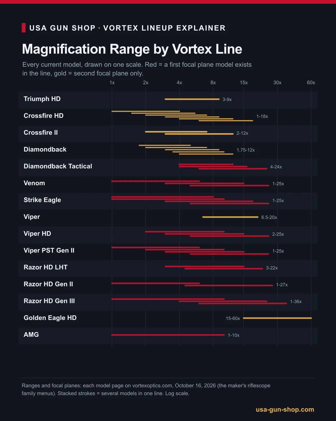 Chart of the magnification range of every current Vortex riflescope model, grouped by line and colored by focal plane