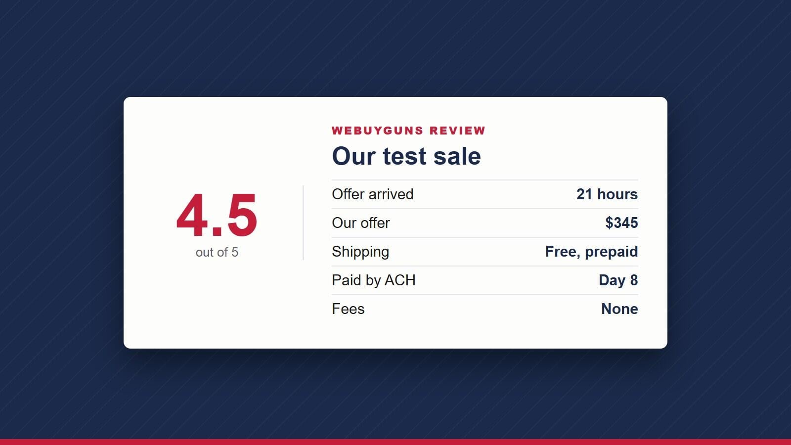 WeBuyGuns review verdict card: 4.5 out of 5, offer in 21 hours, $345 offer, free shipping, paid on day 8, no fees