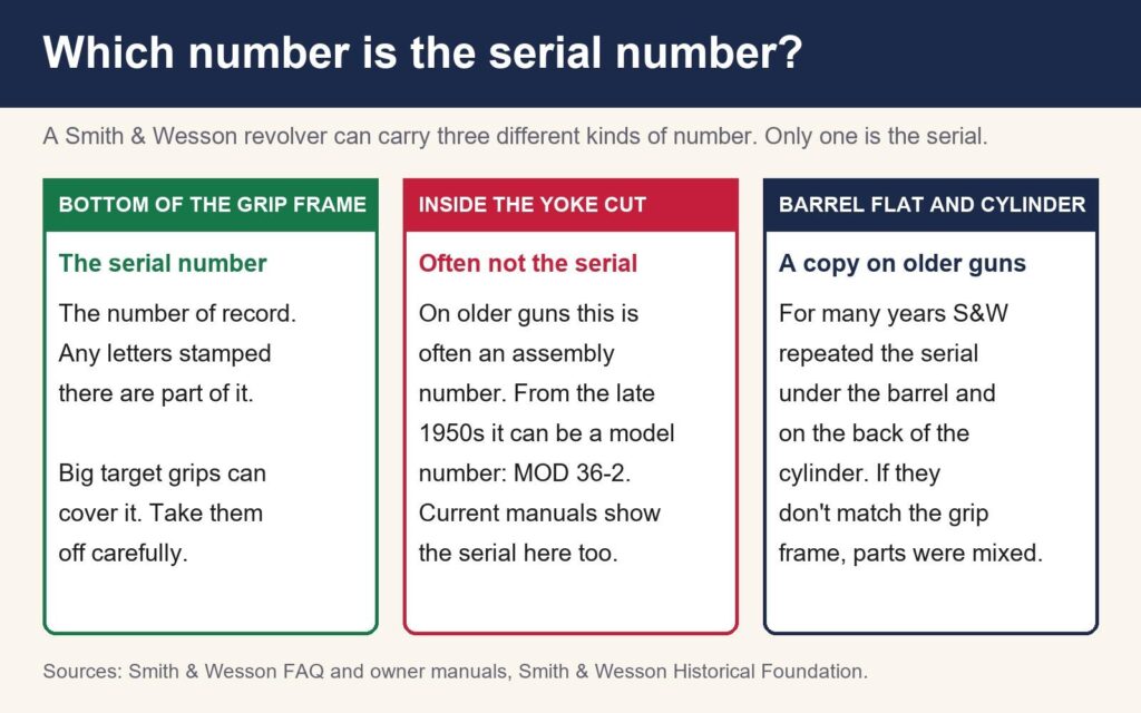 Chart of the three places a Smith & Wesson revolver carries numbers: the serial number on the bottom of the grip frame, an assembly or model number inside the yoke cut, and a copy of the serial on the barrel flat and cylinder of older guns