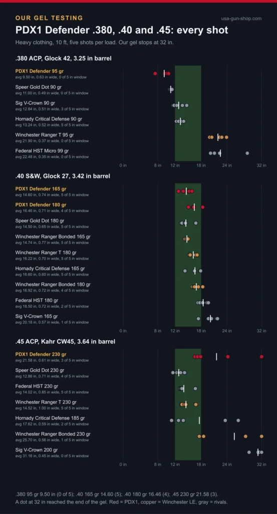Every shot of PDX1 Defender 380 95 gr, 40 S&W 165 and 180 gr and 45 ACP 230 gr against rival loads from the same guns