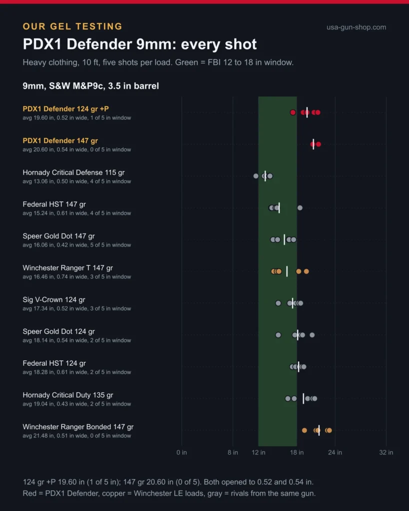 Winchester PDX1 Defender review chart: every shot of the 9mm 124 gr +P and 147 gr against nine loads from the same 3.5 inch pistol