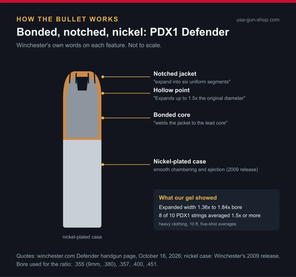 Cutaway diagram of the PDX1 Defender bonded hollow point: notched jacket, bonded core and nickel case, with our expansion ratios