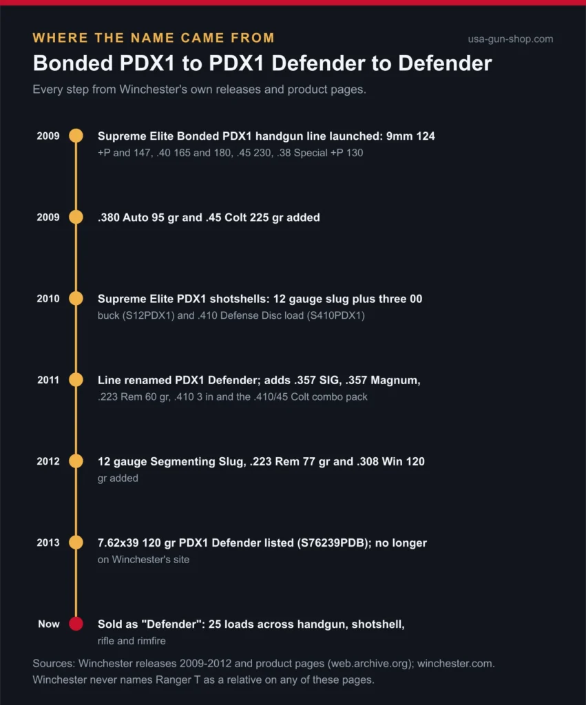 Timeline from Supreme Elite Bonded PDX1 in 2009 to PDX1 Defender in 2011 and Defender today, from Winchester releases