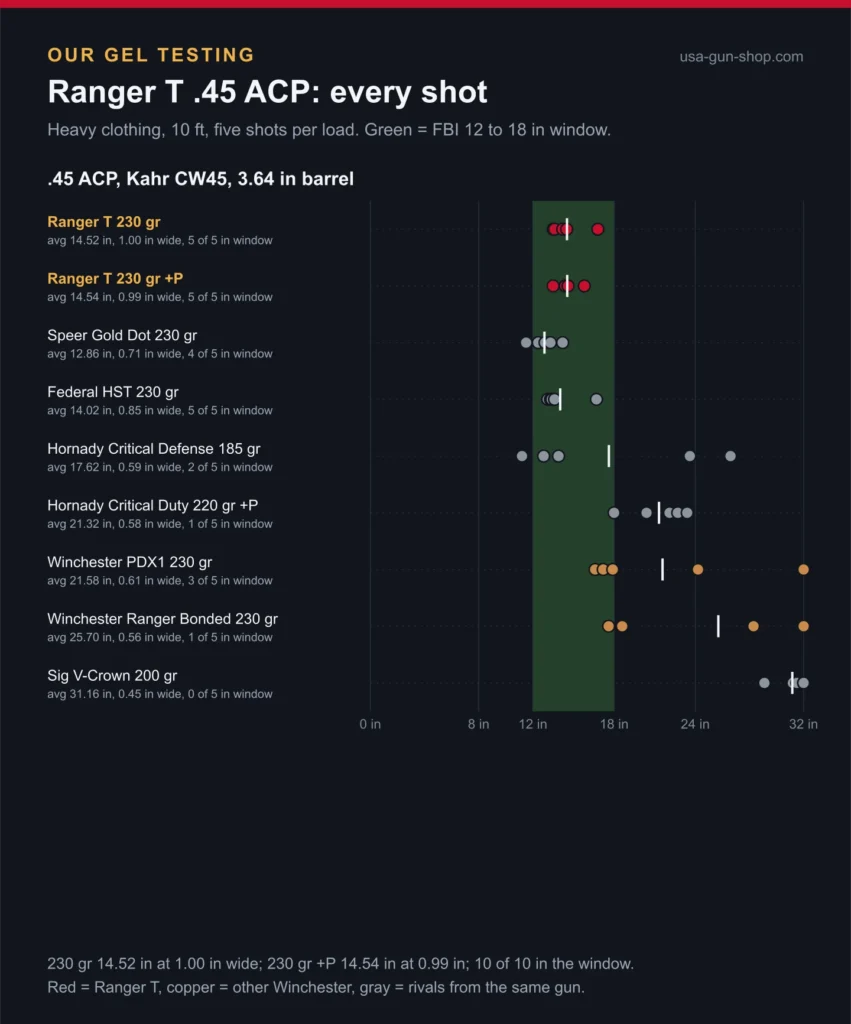 Every shot of Ranger T 45 ACP 230 gr and 230 gr +P against seven rival loads from the same Kahr CW45